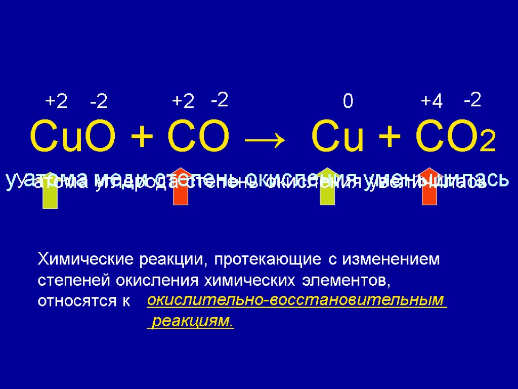 CuO + CO → Cu + CO2 +2 -2 +2 -2 0 +4 -2